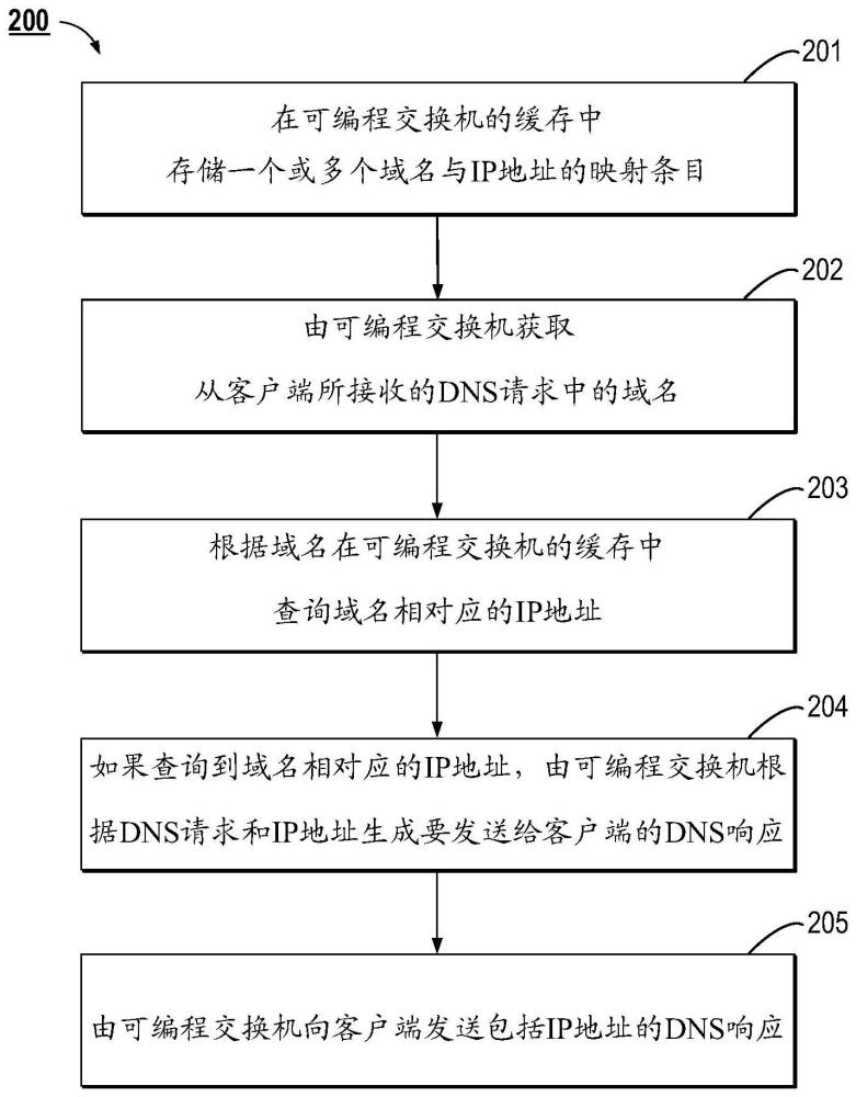 基于可编程交换机的用于提供域名系统服务的方法与流程