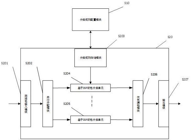 一种使用FPGA内嵌DSP资源的包分类方法和装置与流程