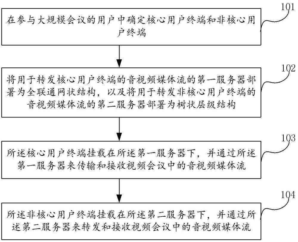 一种实现大规模视频会议的方法和系统与流程