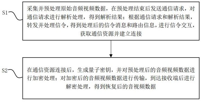 基于5GVoNR与IMS数据通道的量子加密可信音视频通信系统及其通信方法与流程