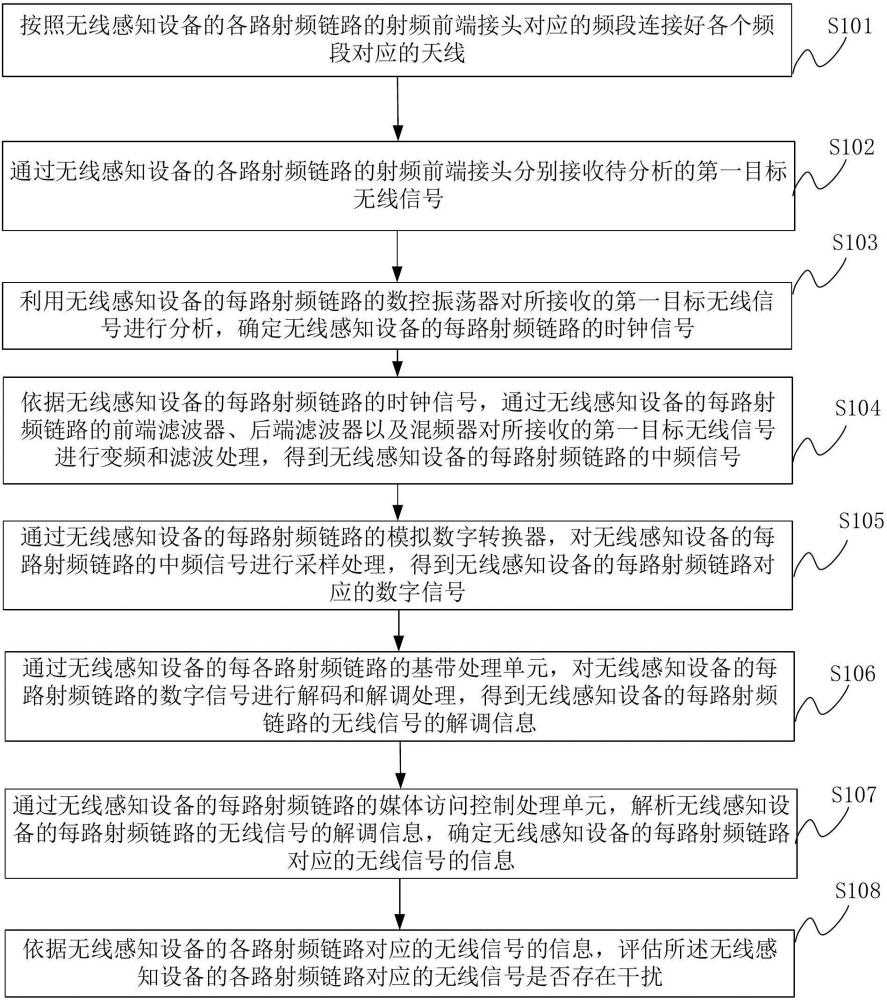 无线感知设备、多频多模块感知方法及其相关设备与流程