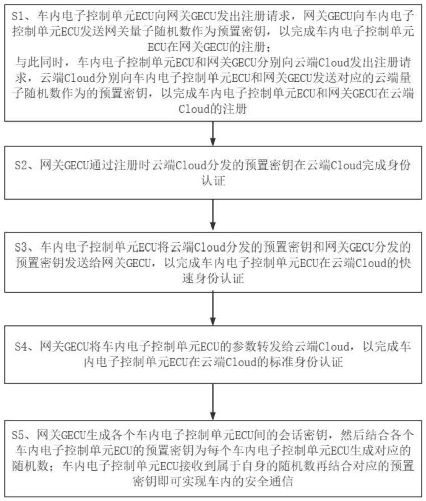 基于量子随机数的云端辅助认证车内ECU安全通信方法与流程