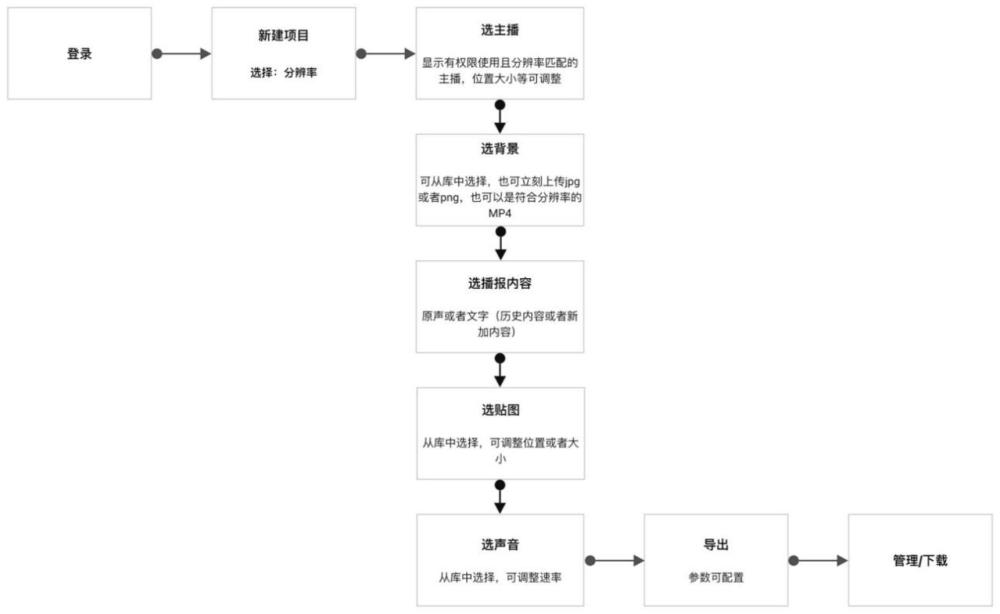 一种AI虚拟主播的内容传输方式及其控制方法与流程