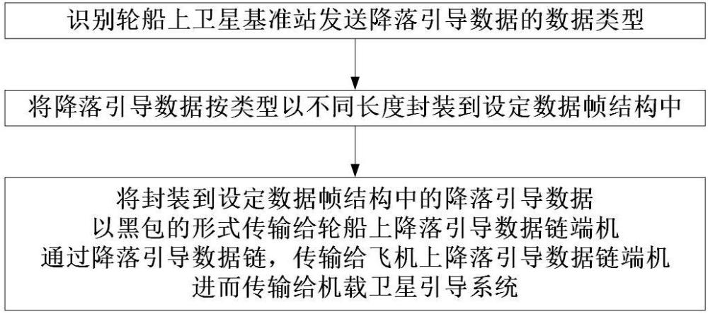 一种轮船上卫星基准站降落引导数据向飞机的传输方法与流程