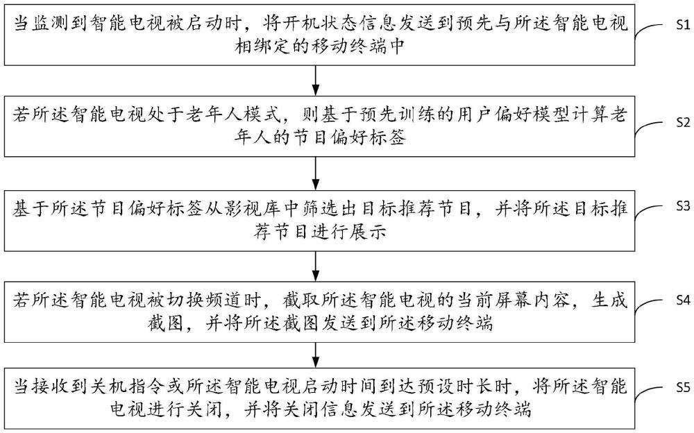 辅助老年人操作智能电视方法、装置、智能电视及介质与流程