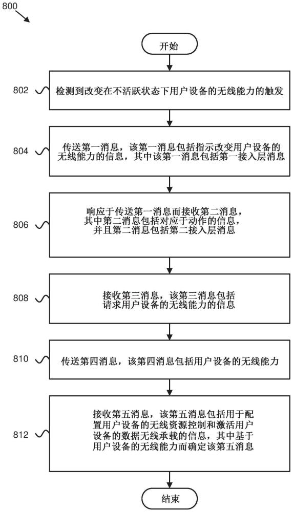 指示在不活跃状态下的无线能力改变的制作方法