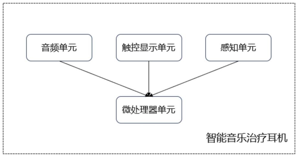 一种基于ESP32-S3的智能音乐治疗耳机