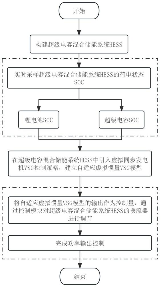 一种超级电容混合储能功率调节方法及系统与流程