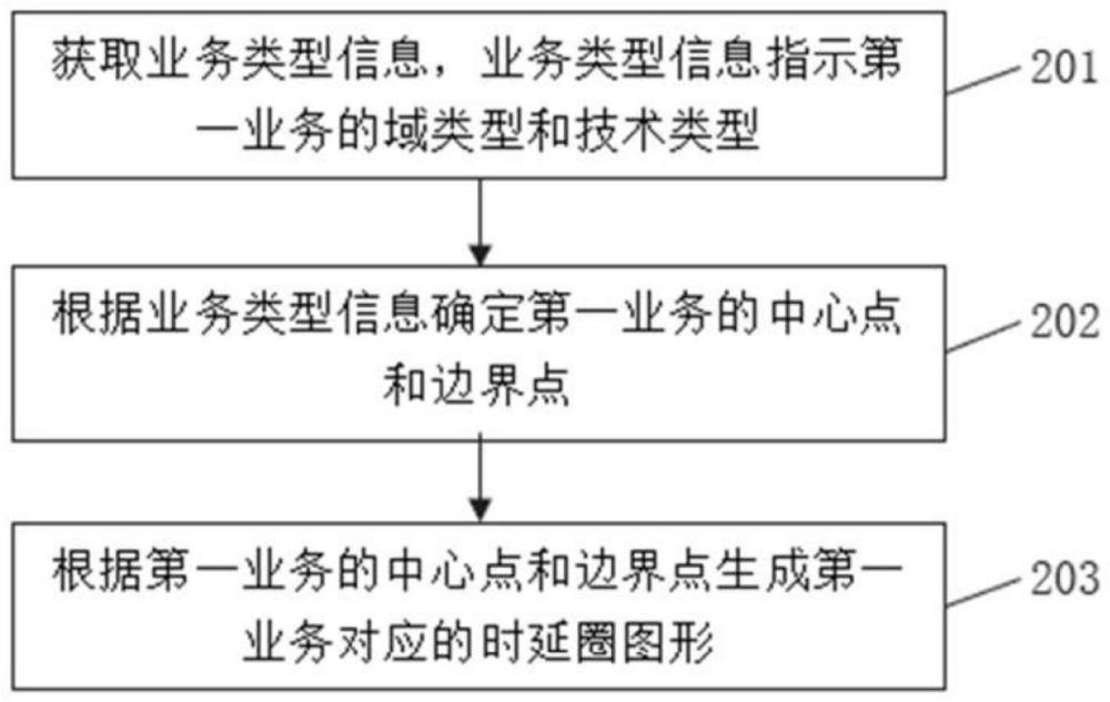 一种时延圈图形的生成方法和控制器与流程