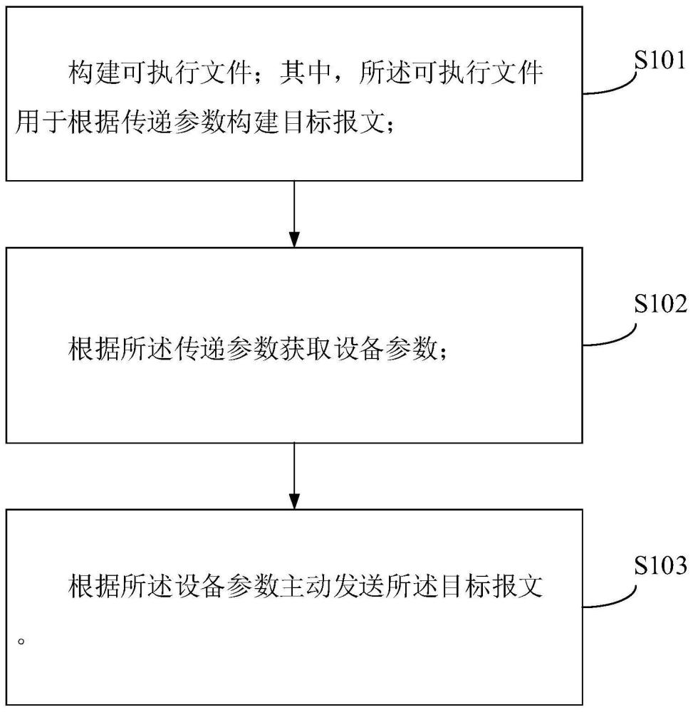 一种报文发送的方法、装置、电子设备及存储介质与流程