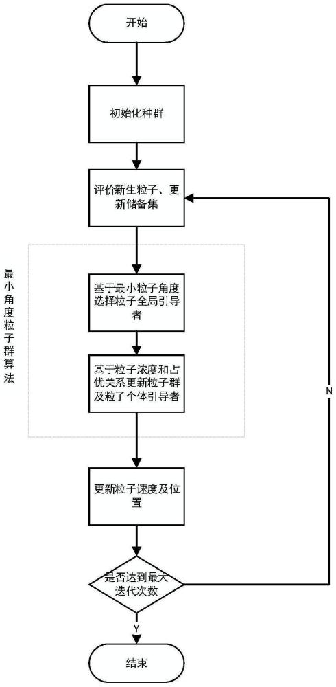 基于最小角度粒子群优化的多目标卫星数传调度方法