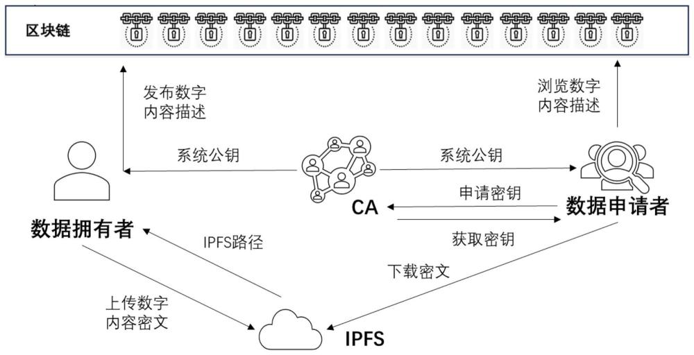 针对链上数字内容基于密文策略属性加密的受控访问方法及设备