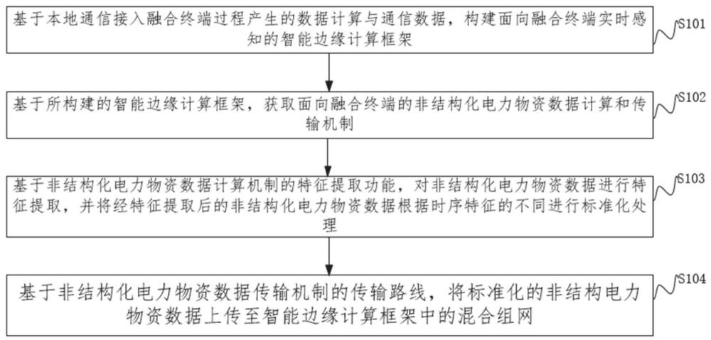 基于边缘计算框架的非结构化电力物资数据处理方法及系统与流程