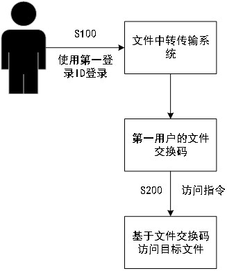 文件中转传输方法与系统与流程