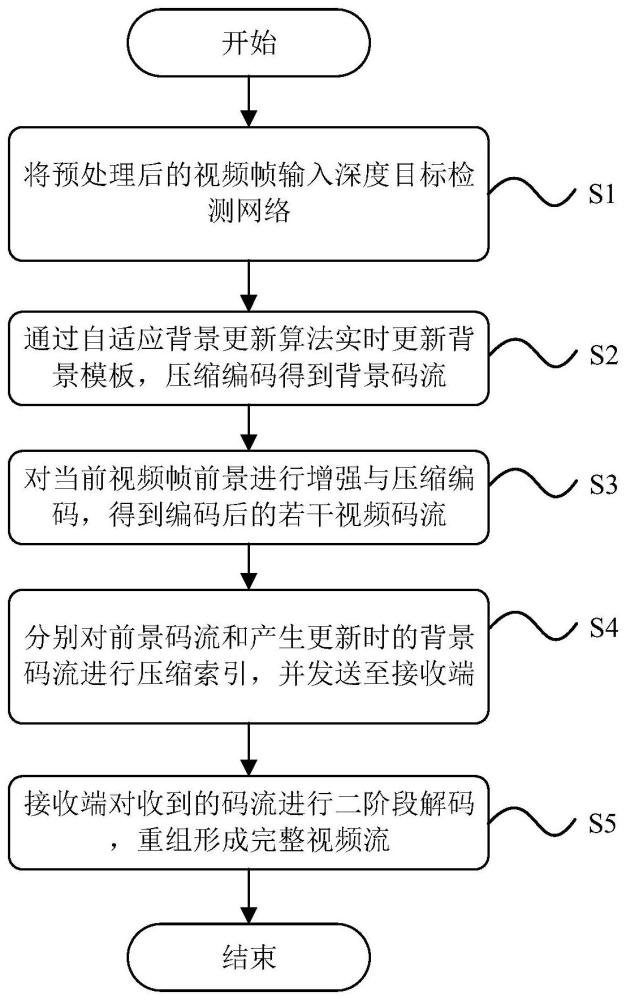 一种有利于交通监控的视频编解码传输方法及装置