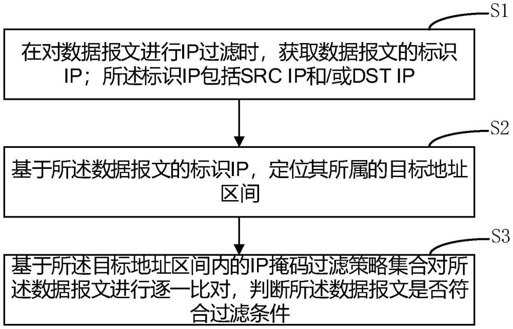 数据报文的IP掩码过滤方法、装置以及计算机设备与流程