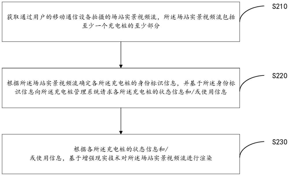 基于增强现实的充电桩信息显示方法、装置及平台与流程