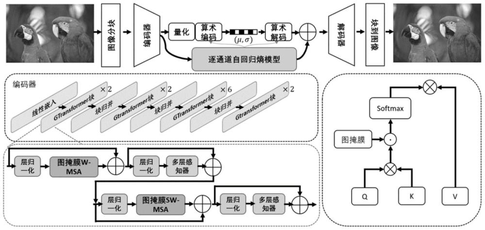 一种图稀疏掩膜窗口注意力的学习图像压缩方法及装置