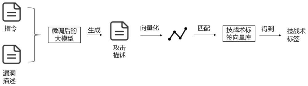 基于大语言模型的自动化映射漏洞至攻击技战术方法及装置