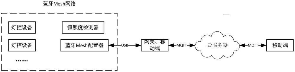 一种基于蓝牙Mesh自组网的恒照度室内光照控制系统的制作方法