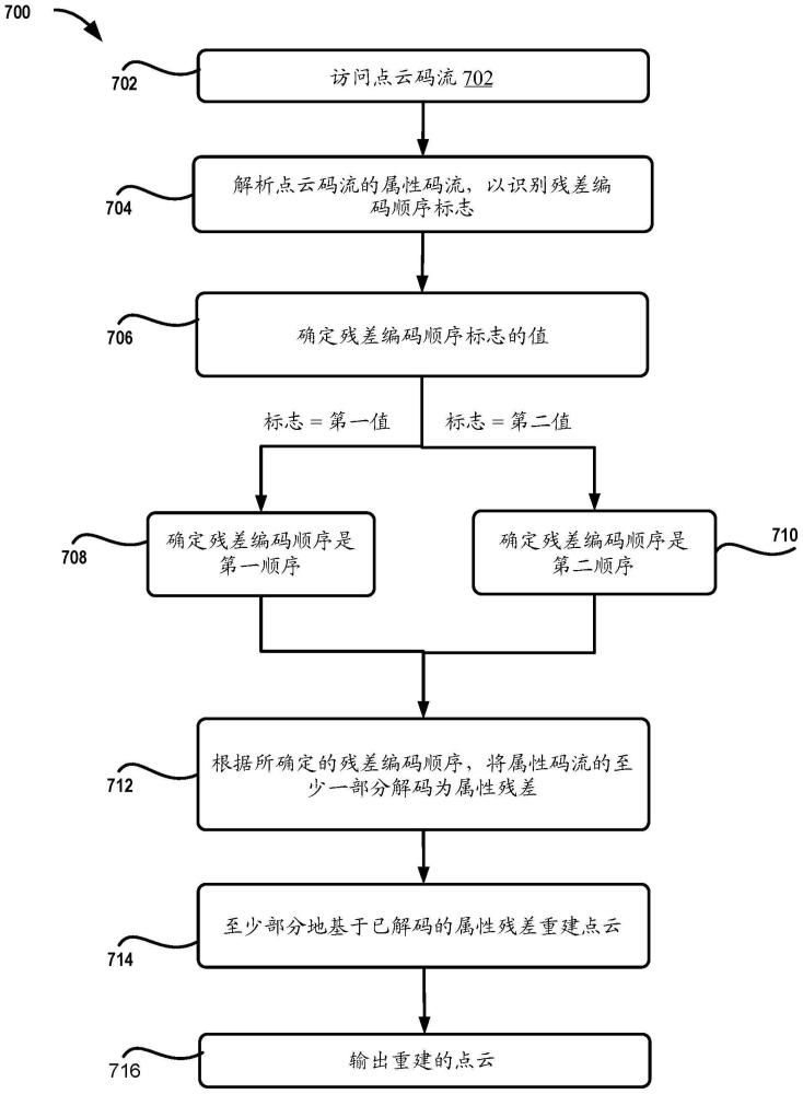 用于几何点云编码的自适应属性编码的制作方法