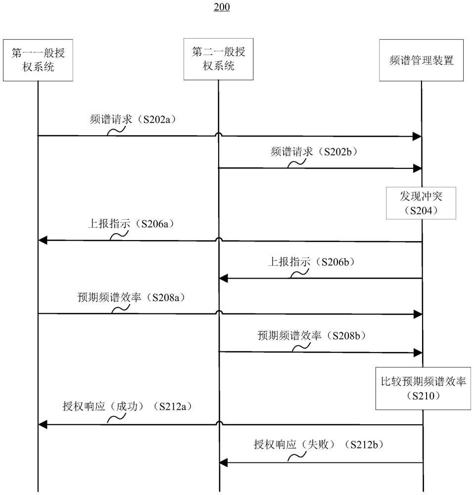 用于频谱管理的设备和方法与流程