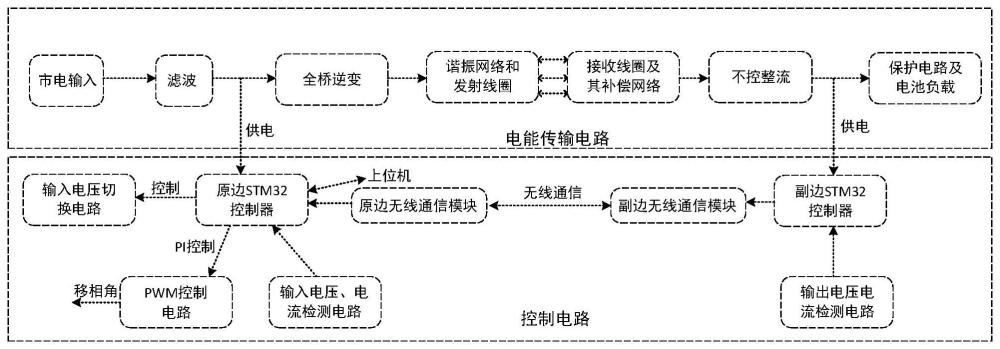 基于调压和移相控制的宽耦合无人机无线电能传输系统的制作方法