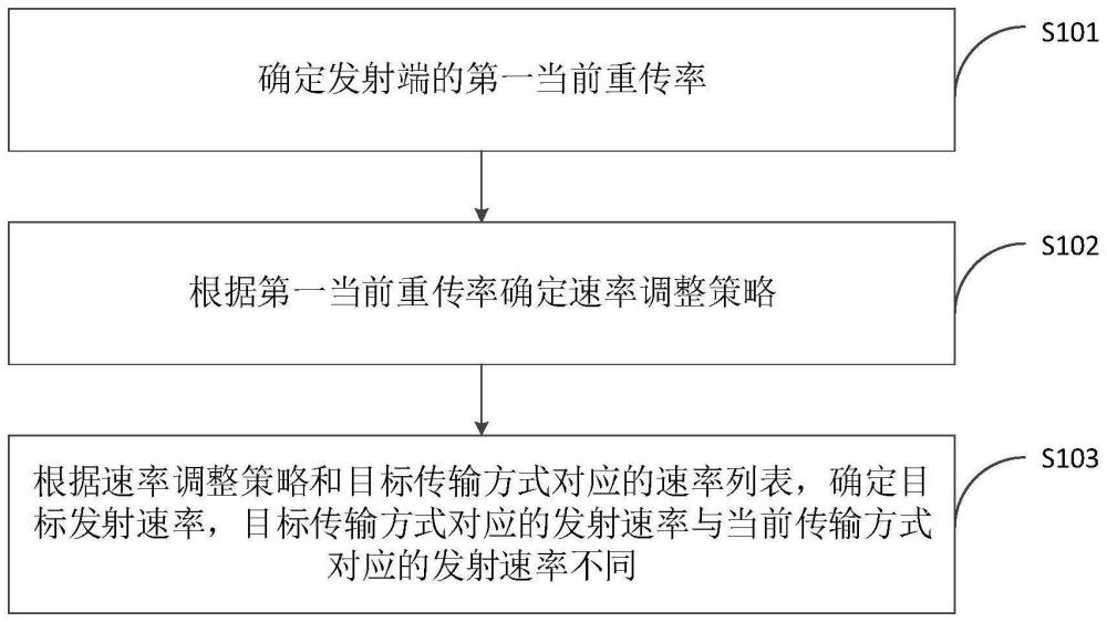 速率确定方法、装置、计算机设备和存储介质与流程