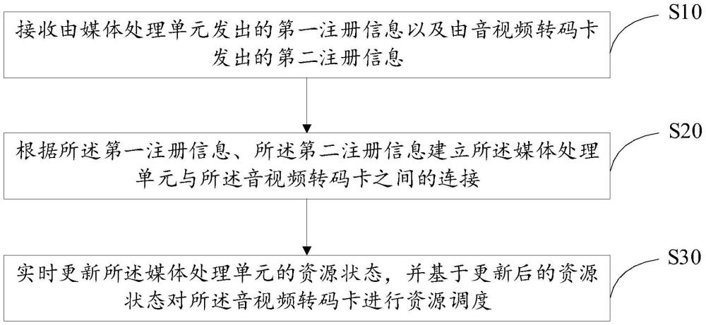 音视频转码卡资源调度方法、装置、设备、存储介质及产品与流程