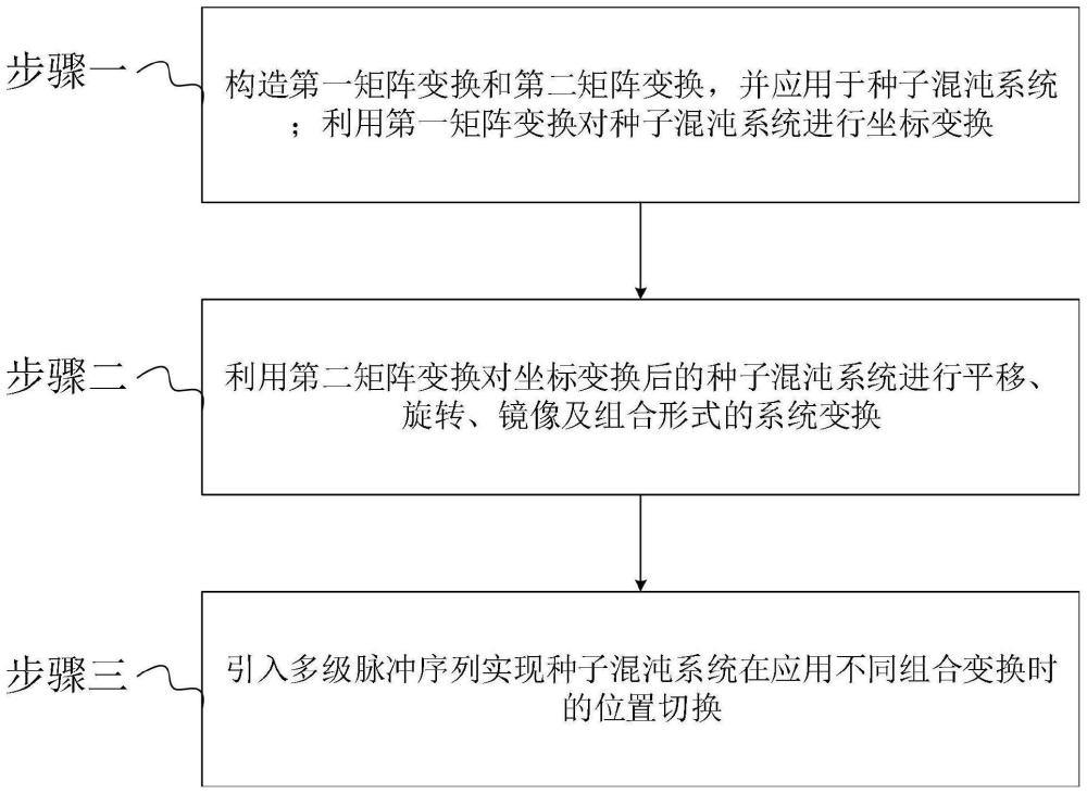 一种基于矩阵运算的定制多结构混沌吸引子构造方法