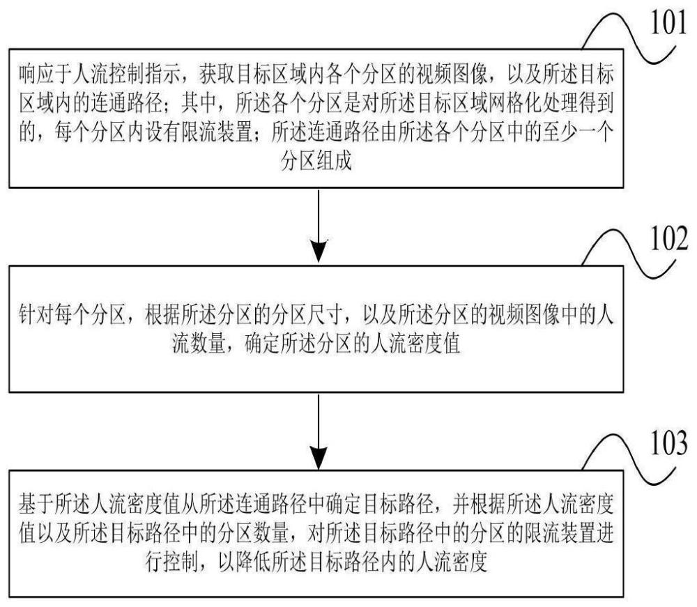 一种区域人流控制方法、装置、设备及介质与流程