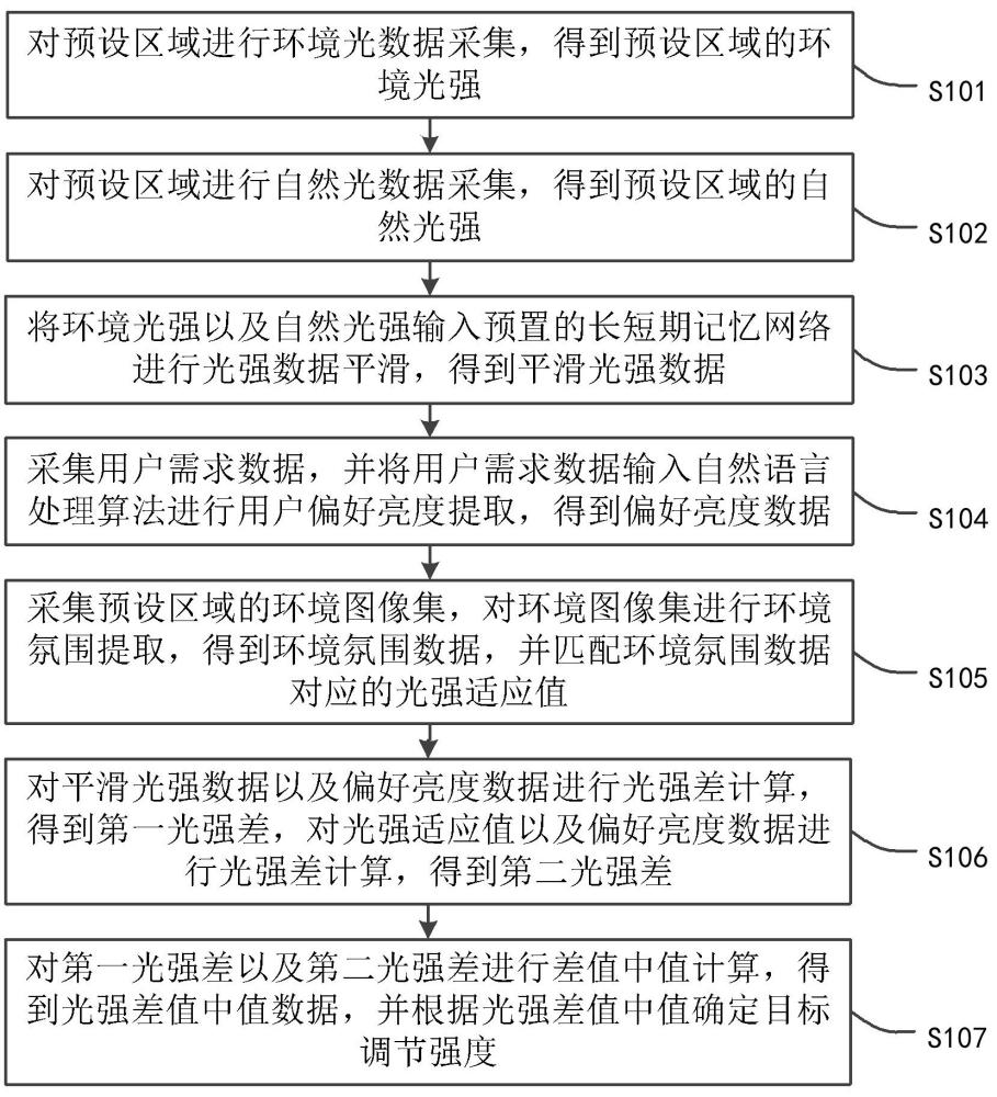 照明灯光亮度自适应调节方法、装置、设备及存储介质与流程