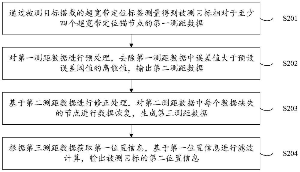 一种基于重构超宽带测距数据的室内定位方法