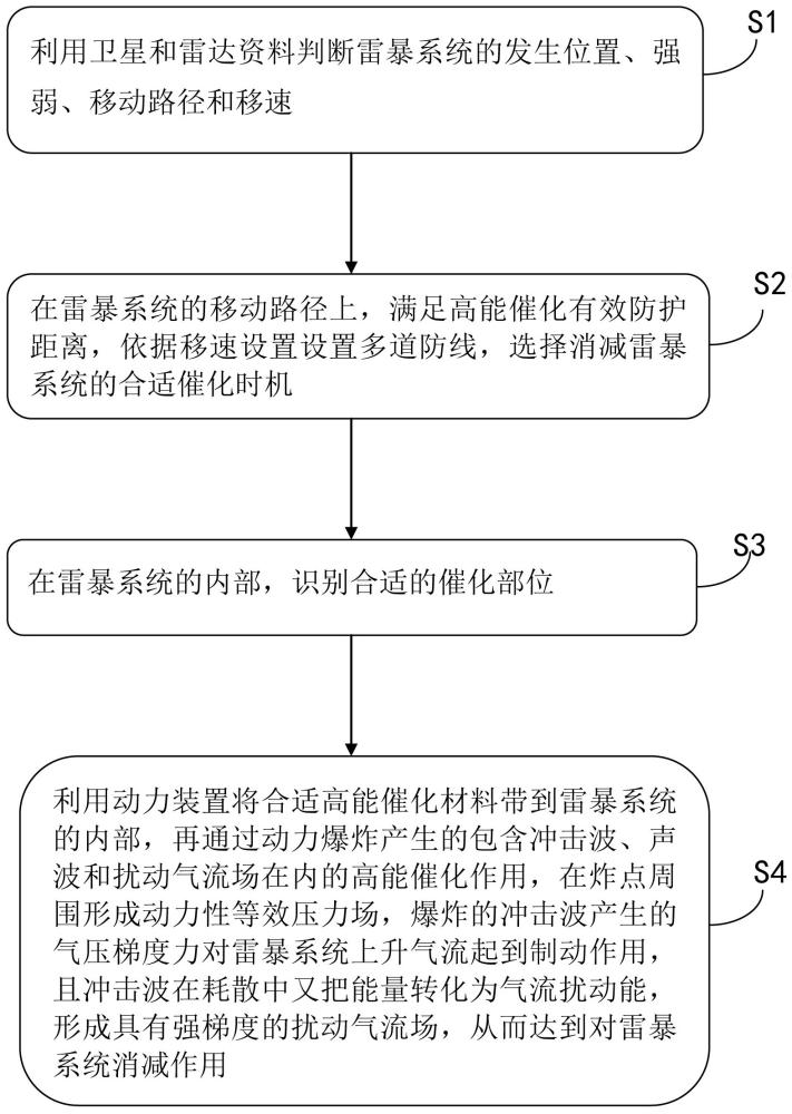 基于高能催化方式消减雷暴系统的方法与流程