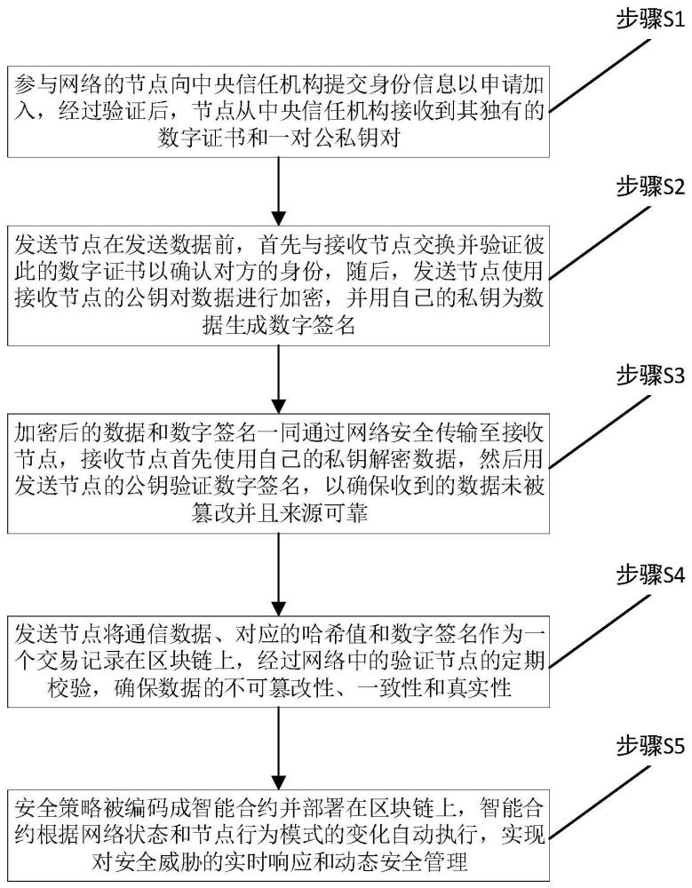 一种基于区块链节点的通信安全管理方法及系统与流程