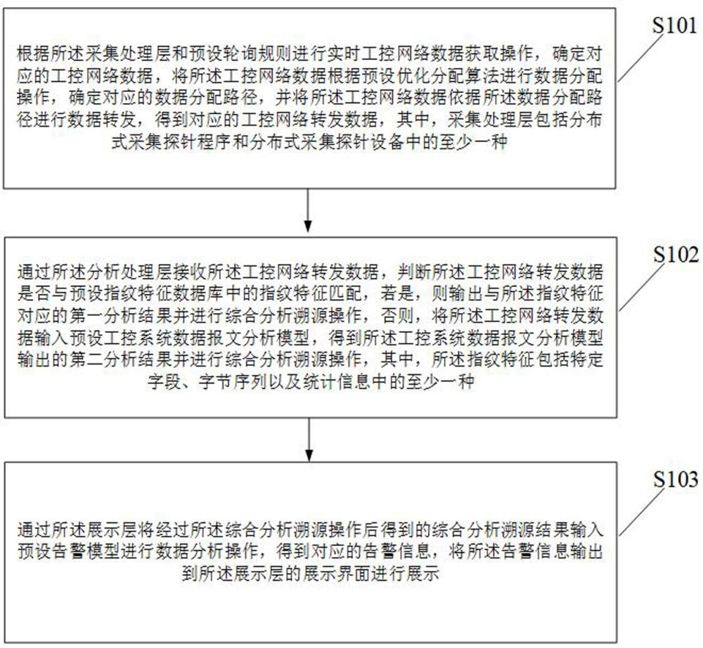 工控网络攻击事件溯源处理方法及装置与流程