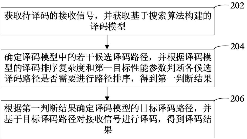 极化码译码方法、电子设备、存储介质和计算机程序产品与流程