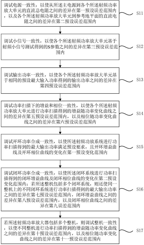 射频功率放大器一致性的实施方法、放大器及磁共振系统