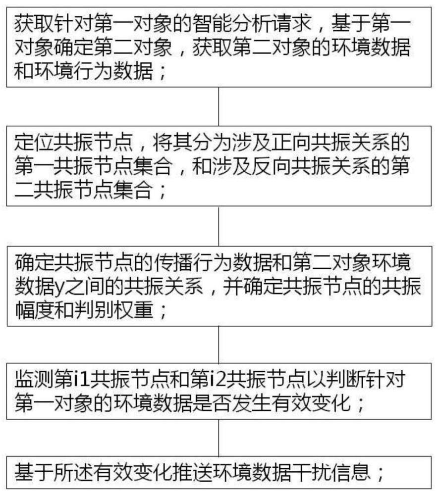 一种面向环境行为数据的智能分析方法和系统与流程