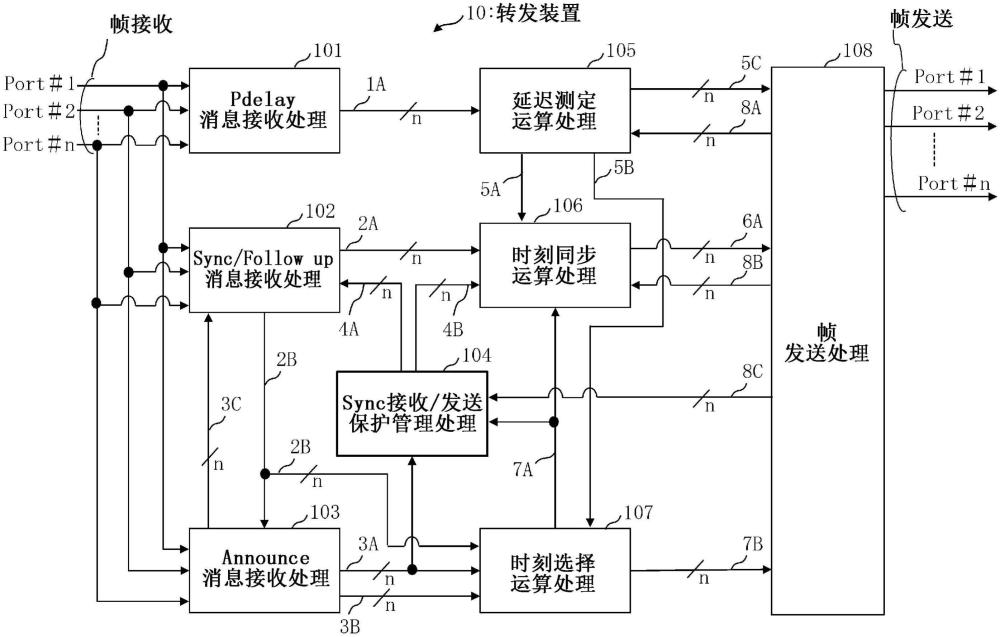 转发装置和时刻同步系统的制作方法