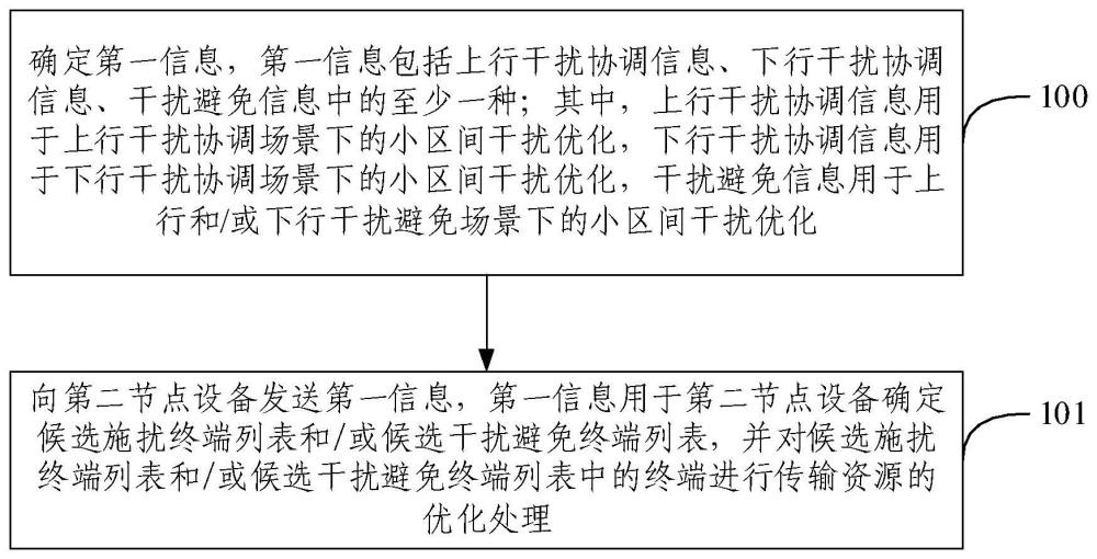 优化小区间干扰的方法、设备、装置及存储介质与流程