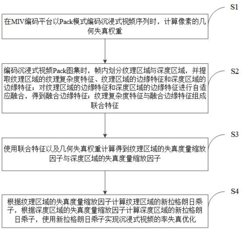 一种基于联合特征的MIV沉浸式视频率失真优化方法