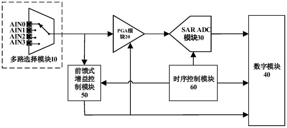 一种采用前馈式增益控制电路的多通道测量系统及其方法与流程