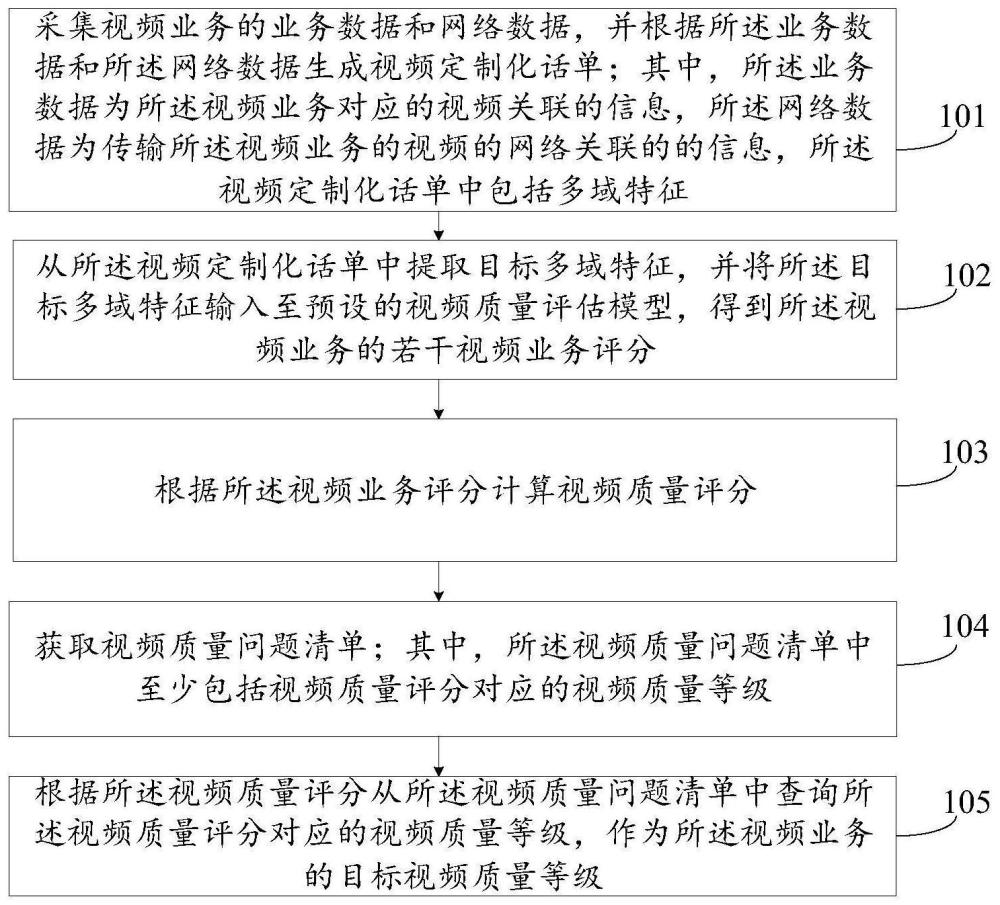 视频业务的质量评估方法及装置与流程