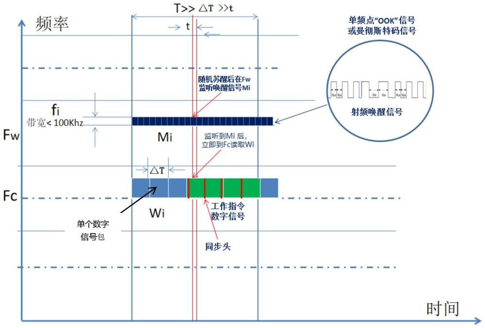 一种超低功耗有源电子标签睡眠唤醒系统及方法与流程