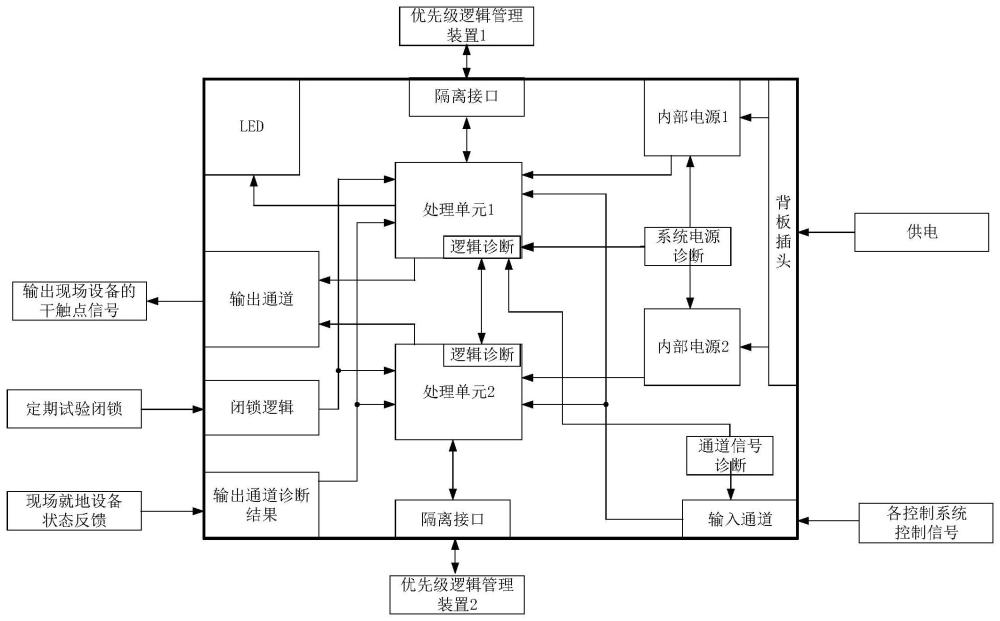 一种核电厂控制系统优先级逻辑选择装置及其选择方法与流程