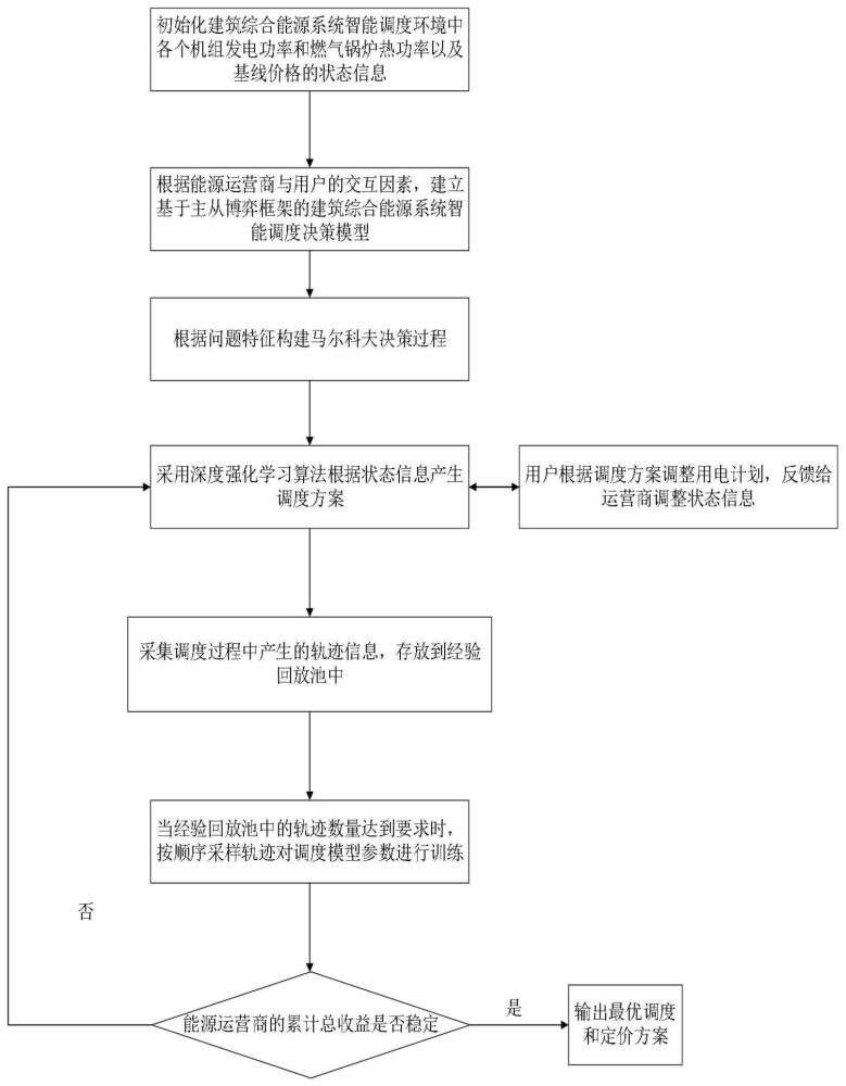 基于深度强化学习的建筑综合能源系统优化方法