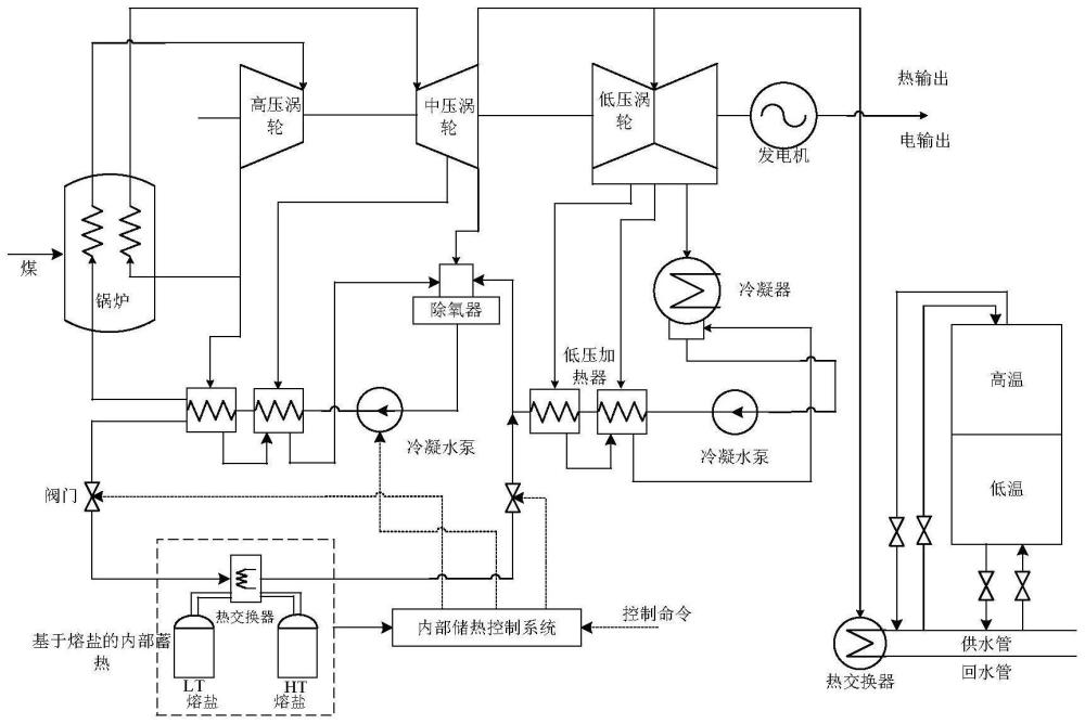 一种考虑灵活性改造机组协调优化运行方法及系统与流程