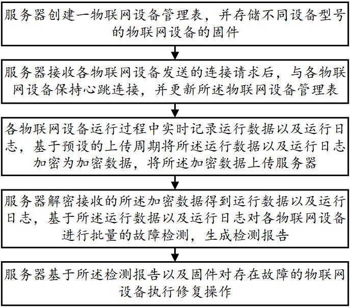 一种多维度高效率的物联网设备批量管理方法及系统与流程