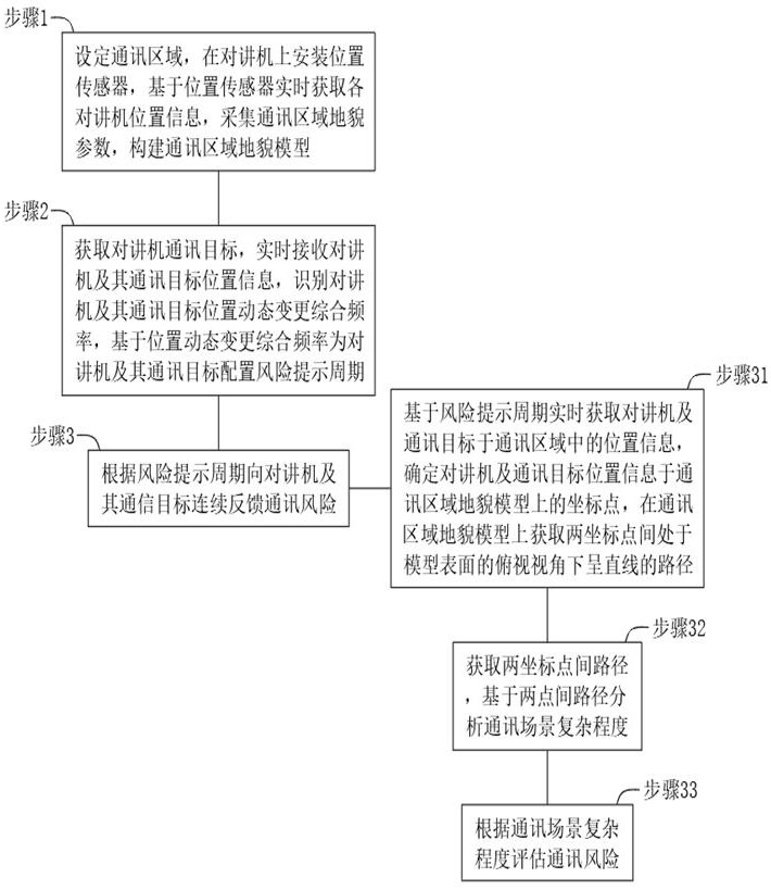 一种对讲机的通讯风险监护方法及对讲机与流程